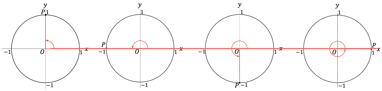 De eenheidscirkel met punt P op de kwartpunten (90, 180, 270, 360 graden)