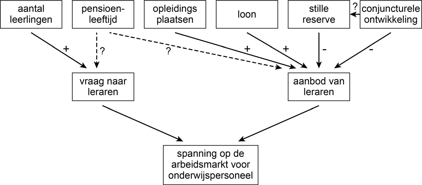 bron 1 ontwikkelingen op de onderwijsarbeidsmarkt
