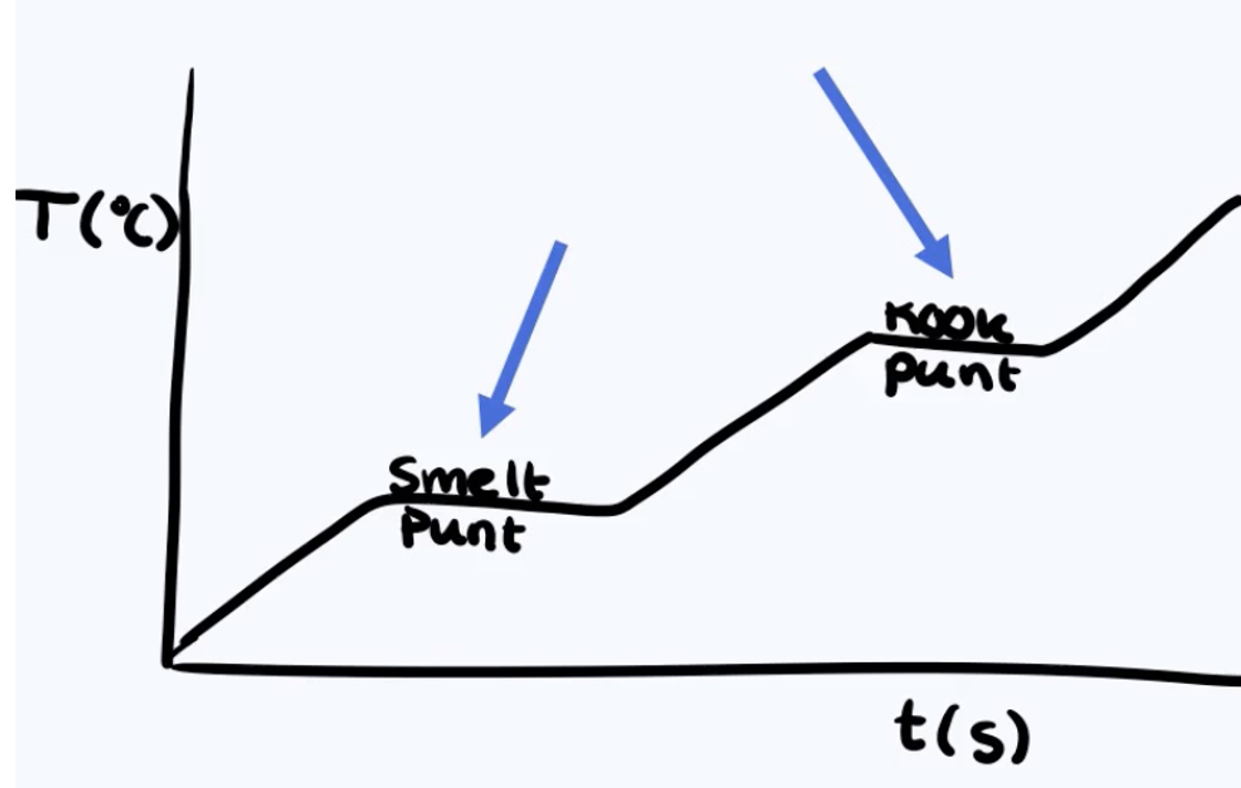 Een diagram dat de faseovergangen van vast naar vloeibaar en vloeibaar naar gas voor een zuivere stof weergeeft.