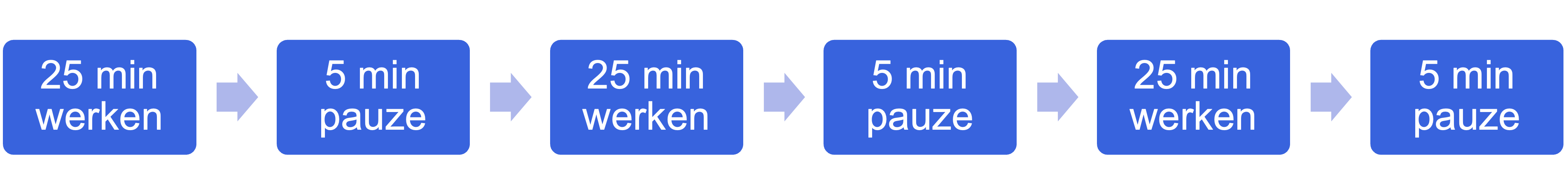 Overzicht van de Pomodoro techniek.