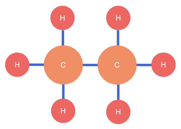 Structuurformule van ethaan met twee C-atomen aan elkaar verbonden met een enkelvoudige binding, en de resterende zes H-atomen eraan vast.