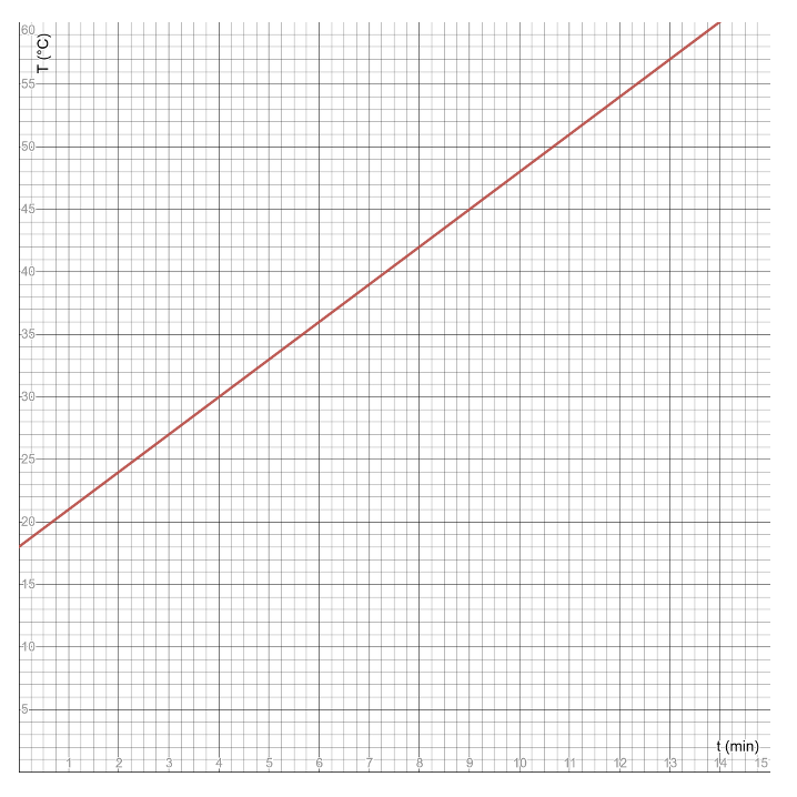 temperatuur-tijddiagram