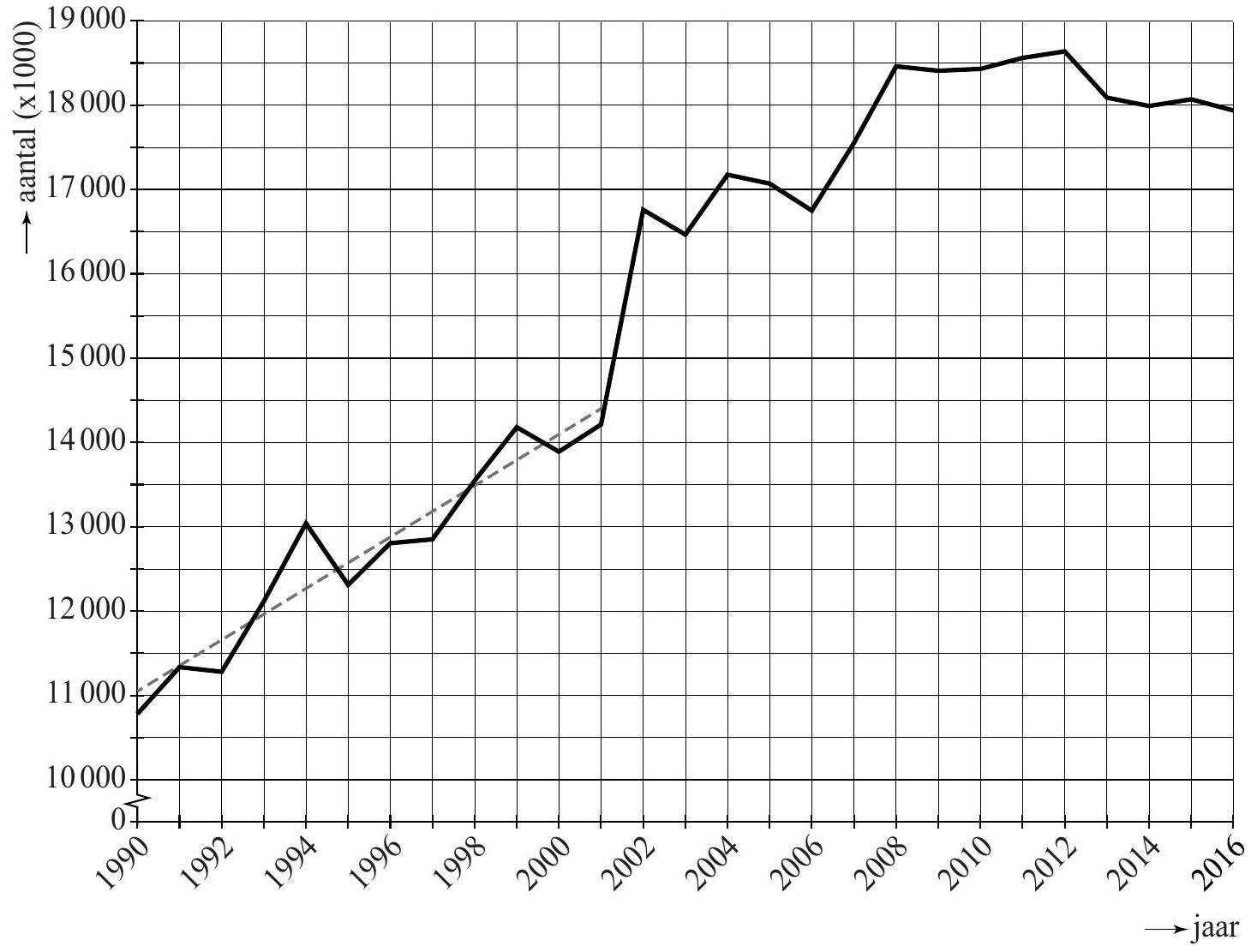 figuur 1 aantal buitenlandse vakanties