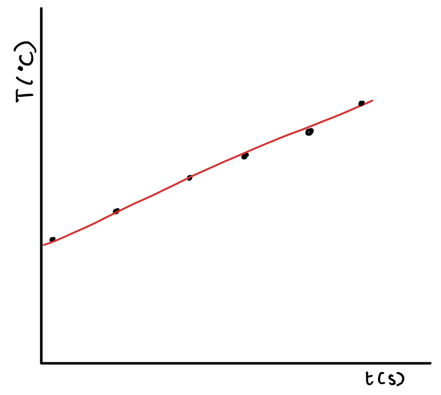Voorbeeld van een temperatuur-tijddiagram. De grafiek laat een stijgende lijn zien, bijvoorbeeld van water dat opwarmt van 20°C naar 100°C over een bepaalde tijd.