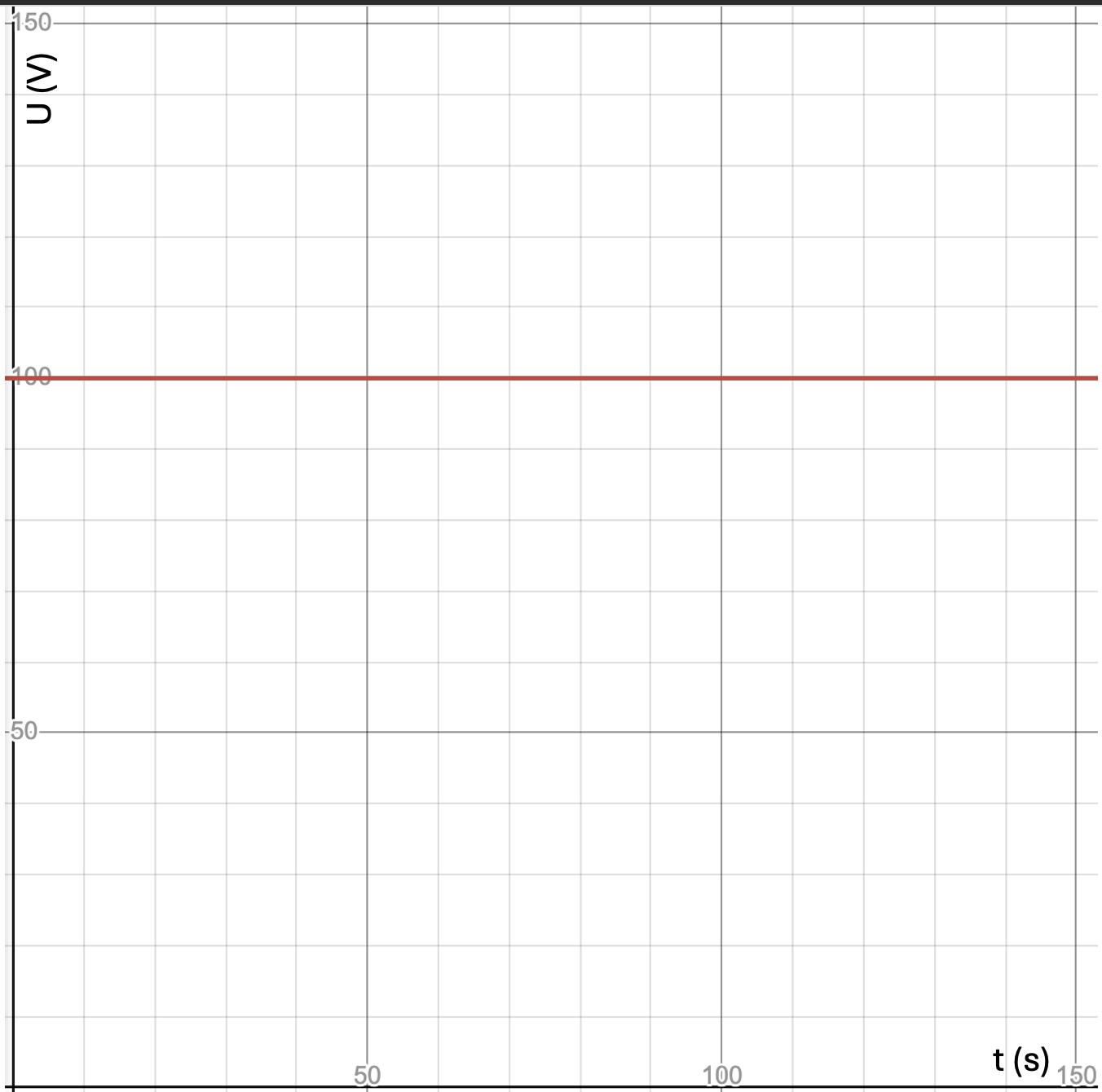 Spanning-tijddiagram bij gelijkspanning.