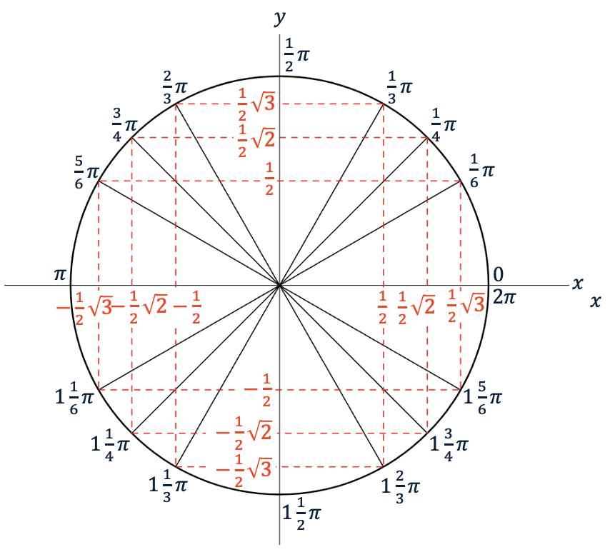 Een complete eenheidscirkel met alle besproken hoeken (0, ⅙ π, ¼ π, ⅓ π, ½ π, ⅔ π, ¾ π, ⅚ π, π 1 ⅙ π, 1 ¼ π, 1 ⅓ π, 1 ½ π, 1 ⅔ π, 1 ¾ π, 1 ⅚ π, 2 π) en de bijbehorende coördinaten. Dit is de exacte waardecirkel.