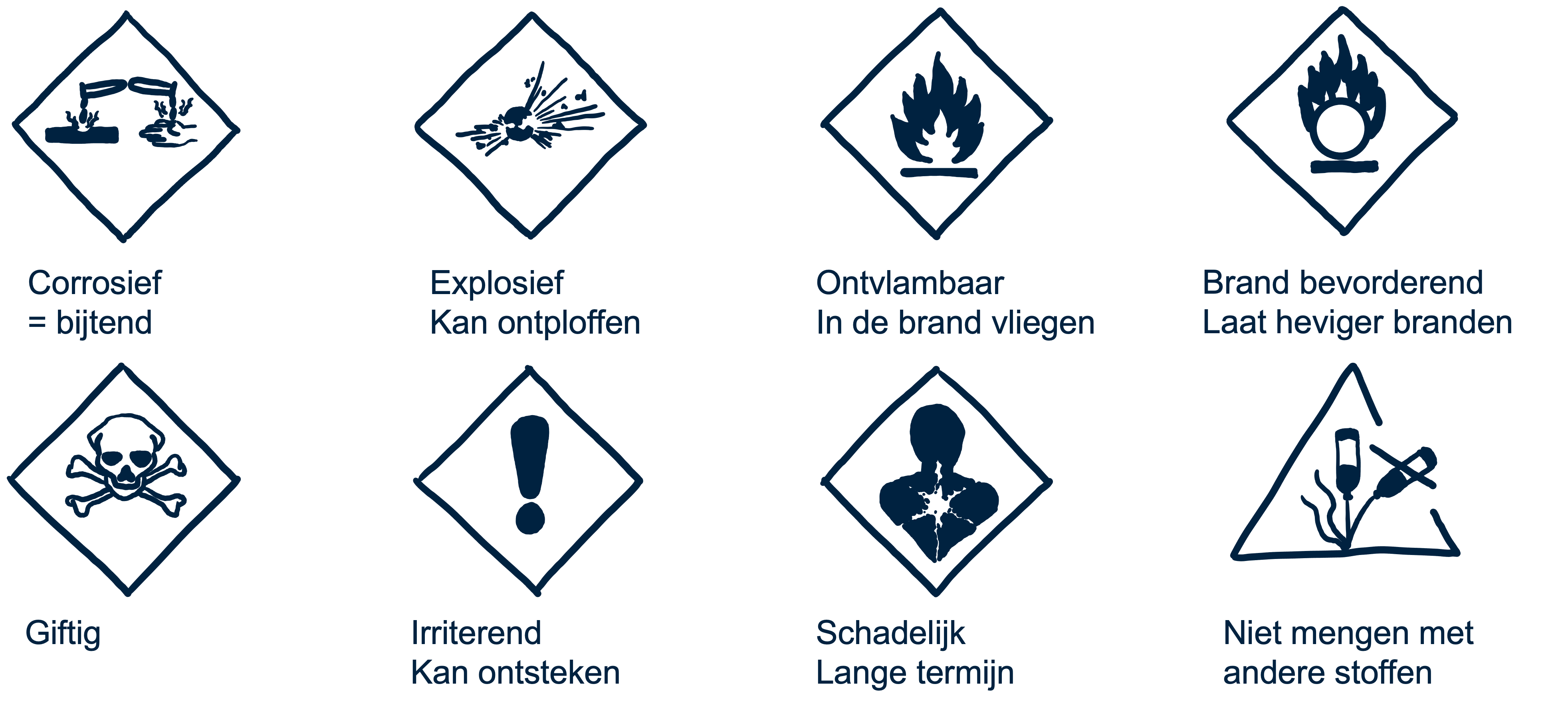 Overzicht gevarensymbolen