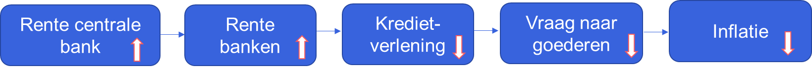 Figuur 1: de gevolgen van een refi-rente verhoging door de Centrale Bank