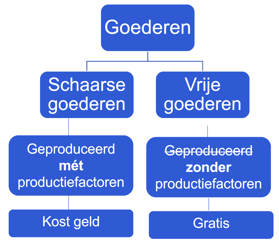 Het verschil tussen schaarse en vrije goederen