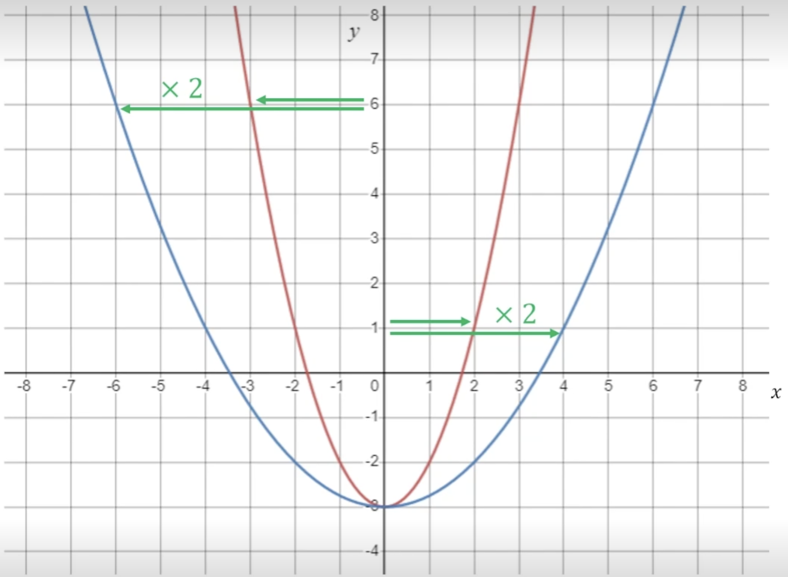 Vervorming ten opzichte van de y-as van f(x) = x² - 3