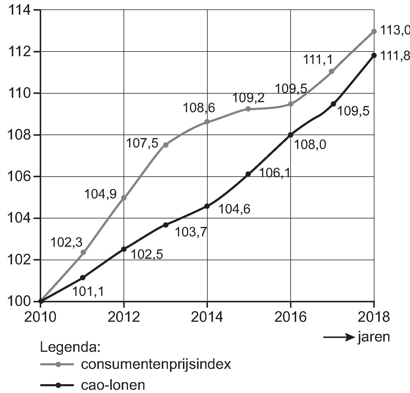 ontwikkeling consumentenprijzen en cao-lonen in de periode 2010-2018