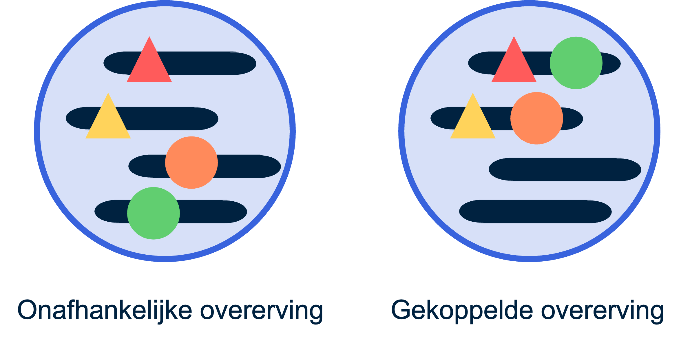 Overzicht van onafhankelijke en gekoppelde overerving.