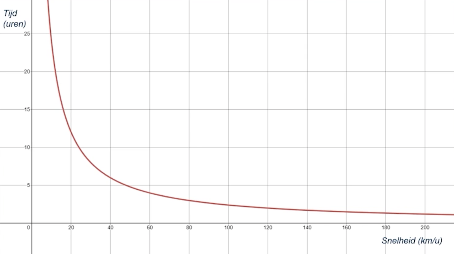 De bijbehorende grafiek