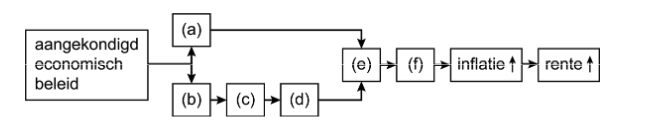 Oorzaak-gevolgschema economisch beleid