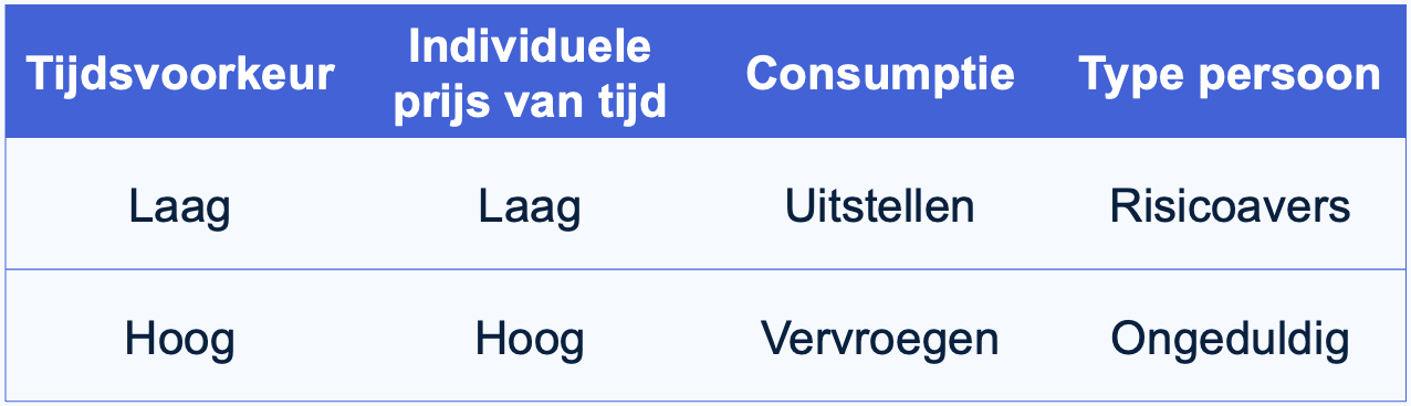 Tabel met tijdsvoorkeuren