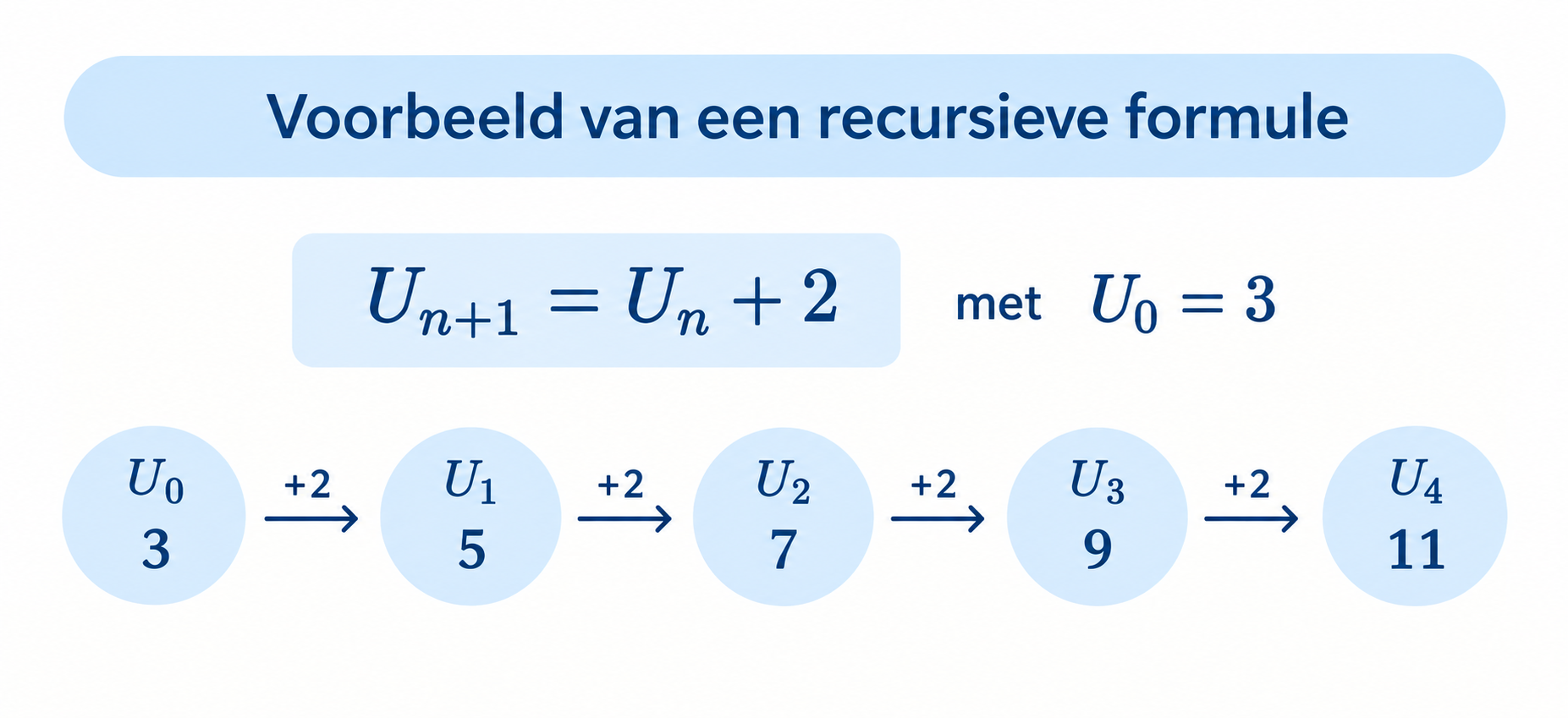 Een voorbeeld van een recursieve formule, zoals U_{n+1} = U_n + 2 met U_0 = 3.