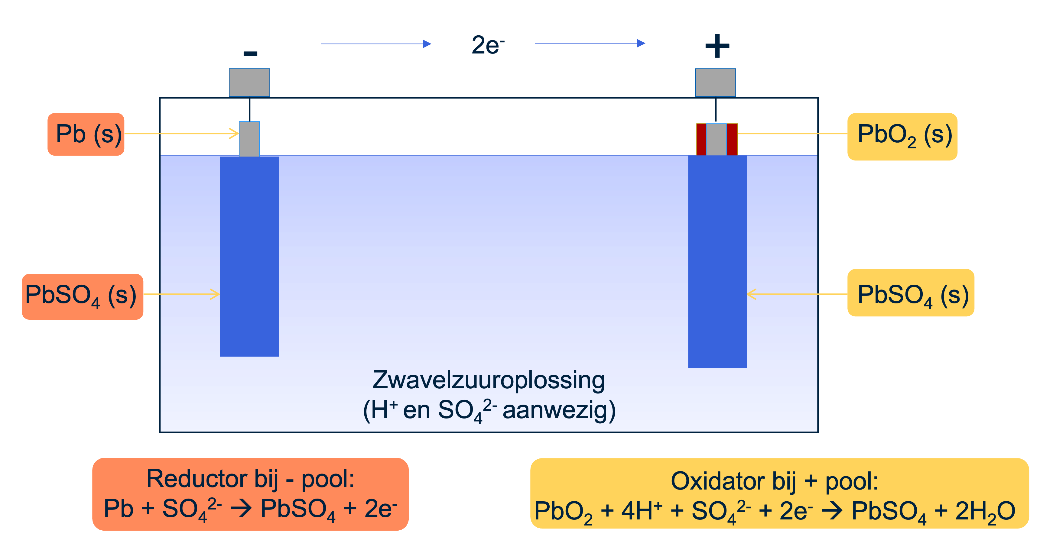 De loodaccu tijdens de stroomlevering.