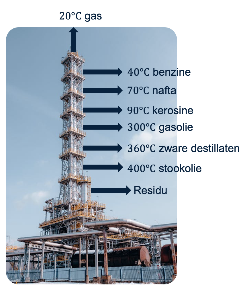 Een destillatietoren die de temperaturen en de verschillende fracties van de destillatie aangeeft.