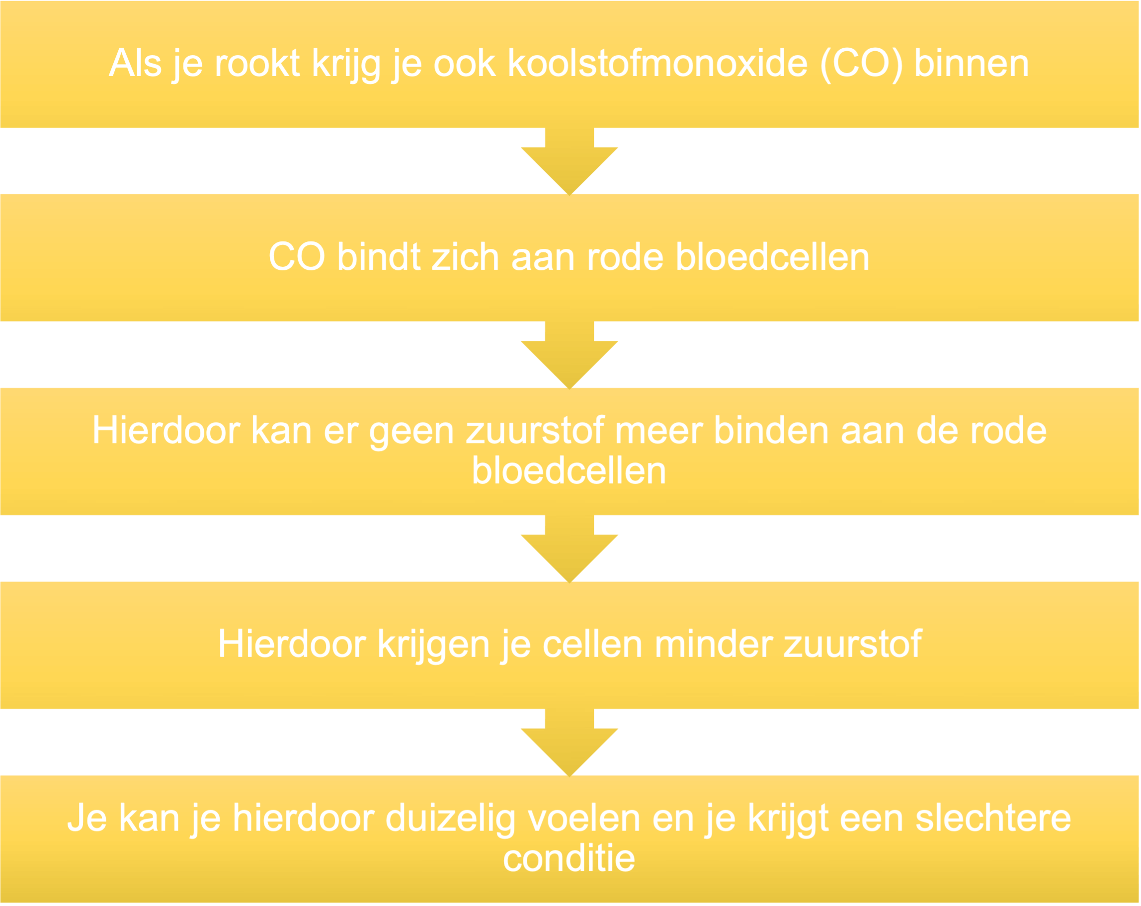 Verloop van effect van roken op gezondheid
