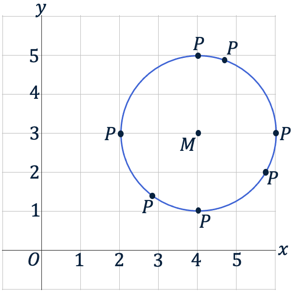 Een assenstelsel met punt M(4,3) en meerdere punten P die op een afstand van 2 van M liggen, zodat ze een cirkel vormen.