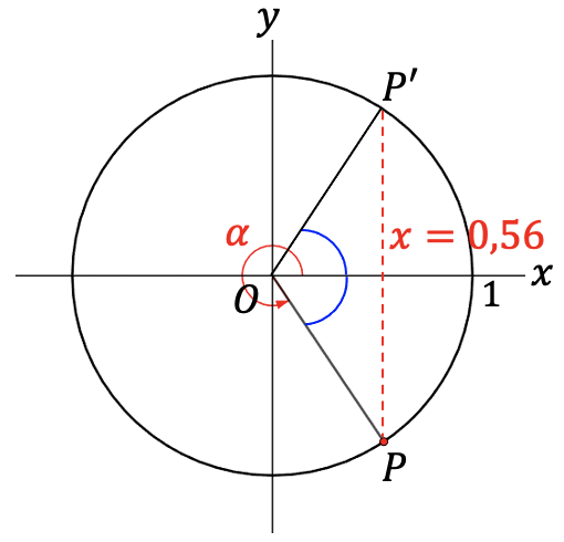 Punt P bevindt zich in het vierde kwadrant en punt P' in het eerste kwadrant met dezelfde x-coördinaat.