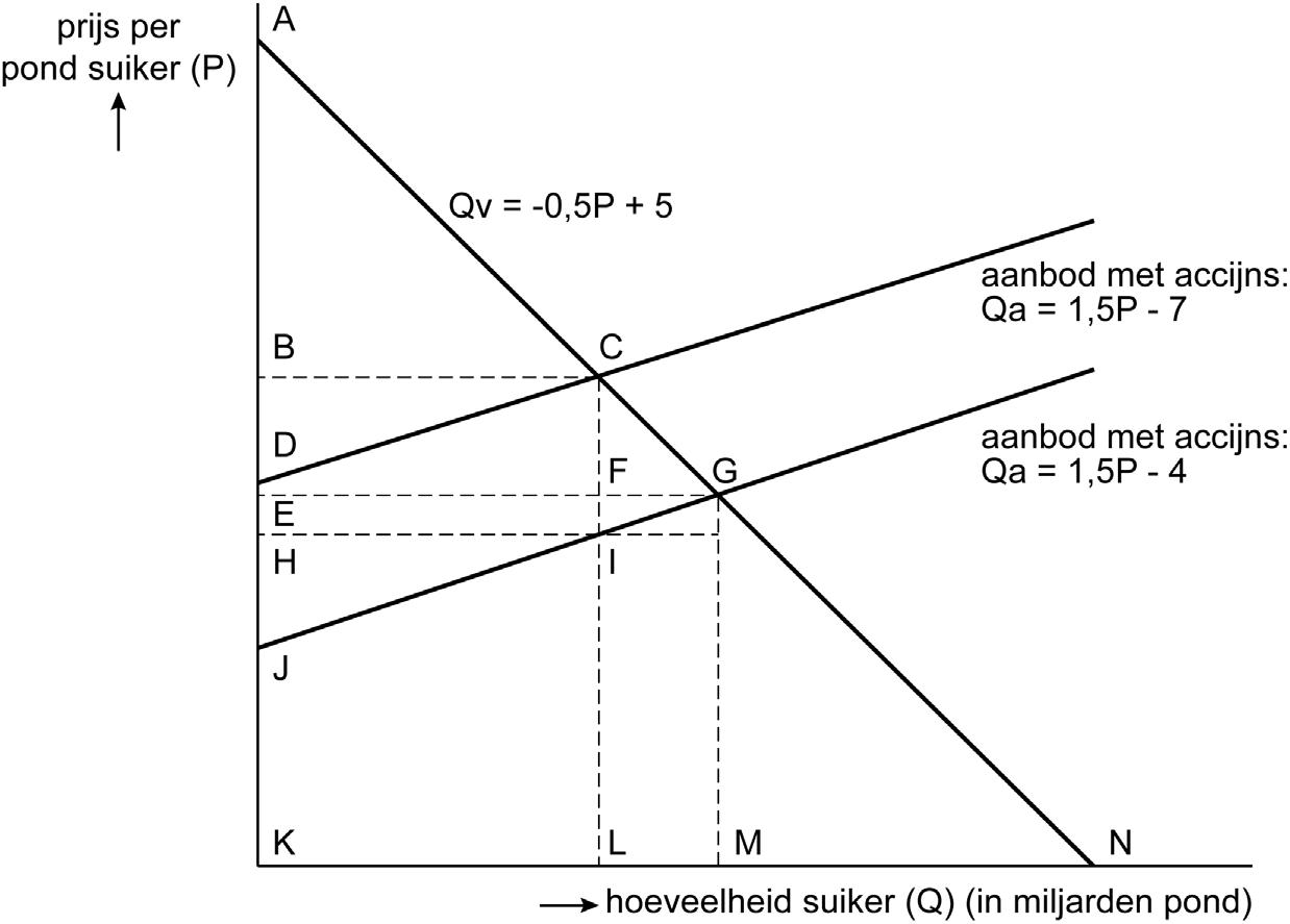 Bron 1 Vraaglijn naar suiker van lage en hoge inkomens in Mexico