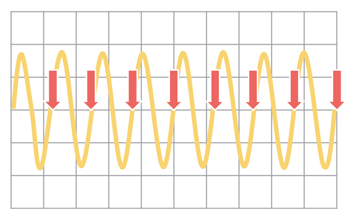 Een grafiek van een geluidstrilling, zoals weergegeven op een oscilloscoop.