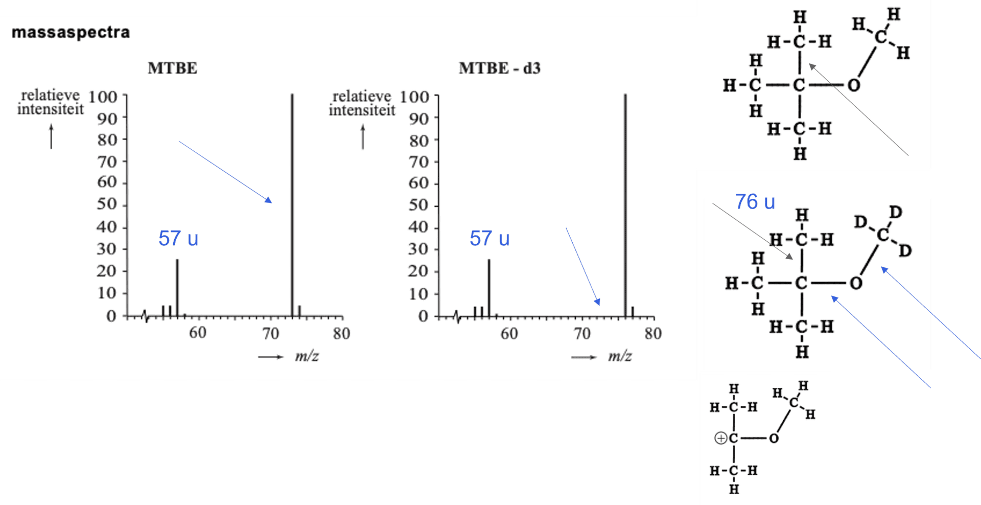 Voorbeeld van massaspectra van MTBE en MTBE d3