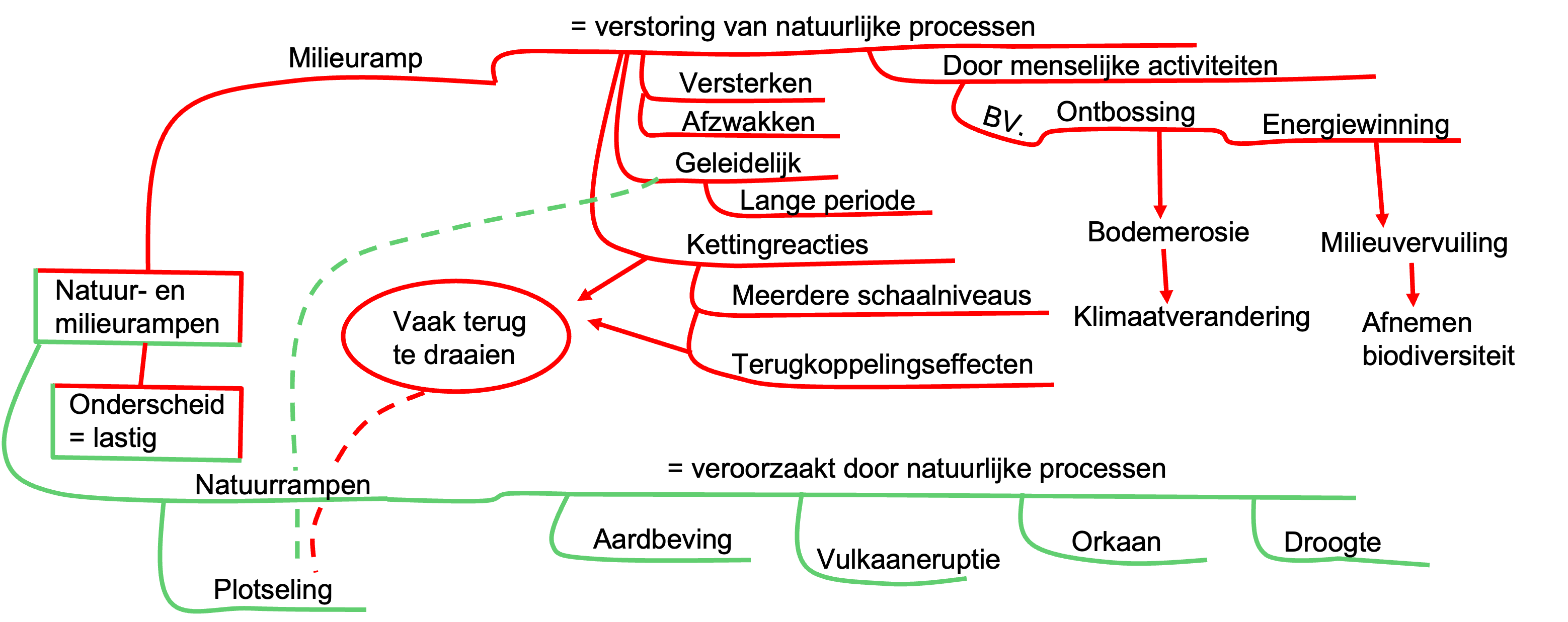 Overzicht van de verschillen en overeenkomsten tussen milieu- en natuurrampen