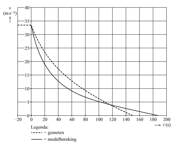 Voorbeeld van een (v,t)-diagram van een auto die uitrijdt