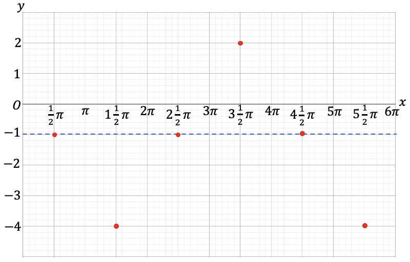 Het assenstelsel met alle berekende punten (1/2 π, -1), (4 1/2 π, -1), (2 1/2 π, -1), (1 1/2 π, -4), (3 1/2 π, 2) en (5 1/2 π, -4) gemarkeerd met bolletjes.