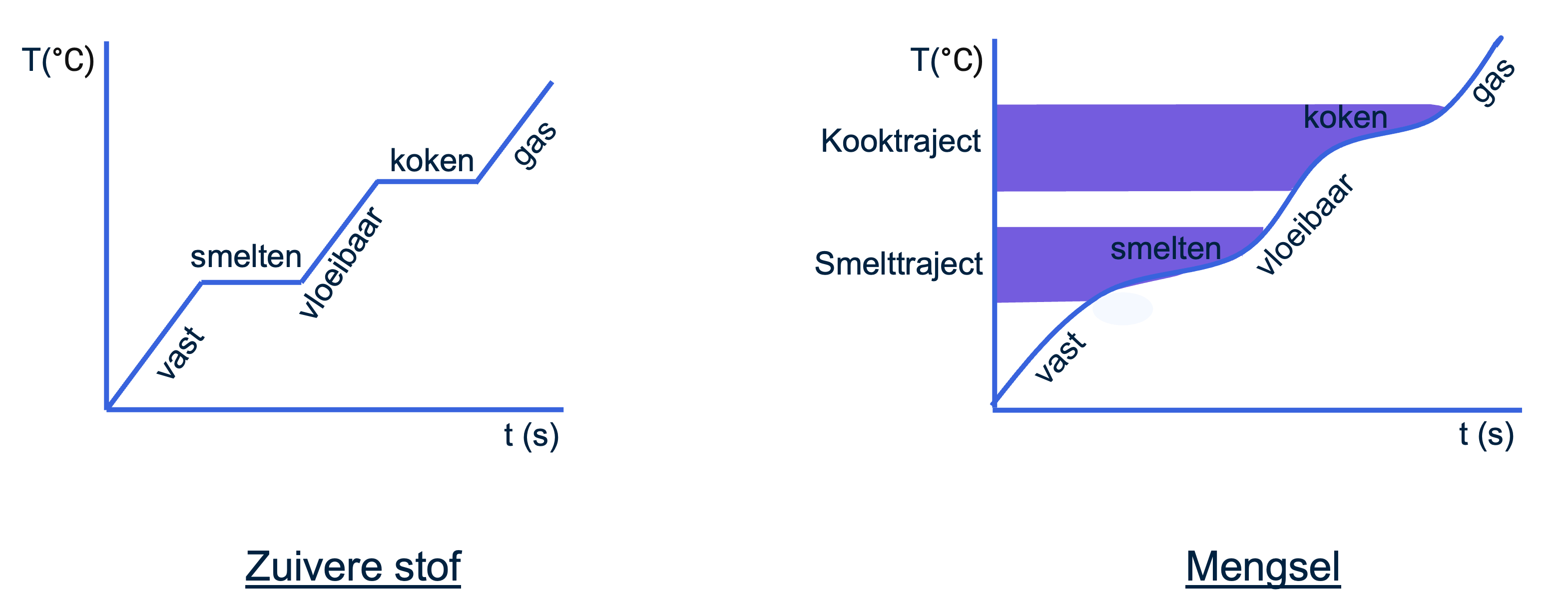 Voorbeeld van temperatuurverloop bij verwarming van een zuivere stof en van een mengsel