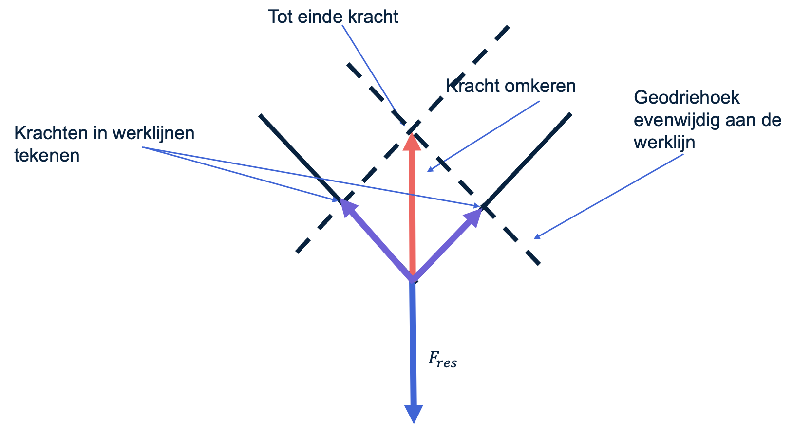 Schets van krachten ontbinden met de parallellogrammethode