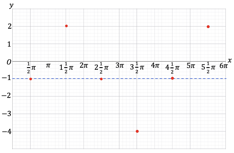 Het assenstelsel met de stippellijn van de evenwichtsstand en alle karakteristieke punten (bolletjes) uitgezet binnen het domein [0, 6π].