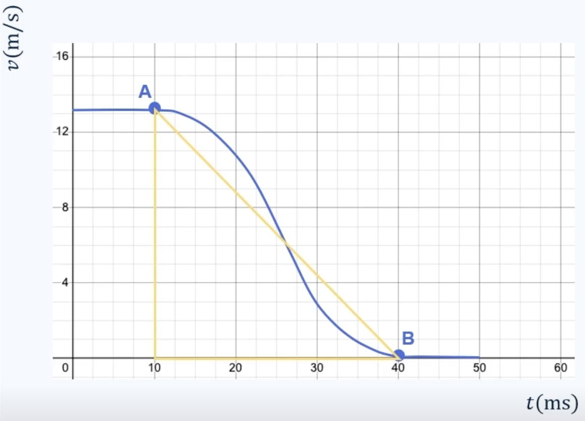 (v,t)-diagram met kromme lijn die van v=13 m/s naar v=0 m/s gaat. Een snijlijn is getekend tussen punt A en punt B.