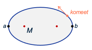 Een ellipsbaan met een centrale massa (bij één van de brandpunten) en een object in een baan. 