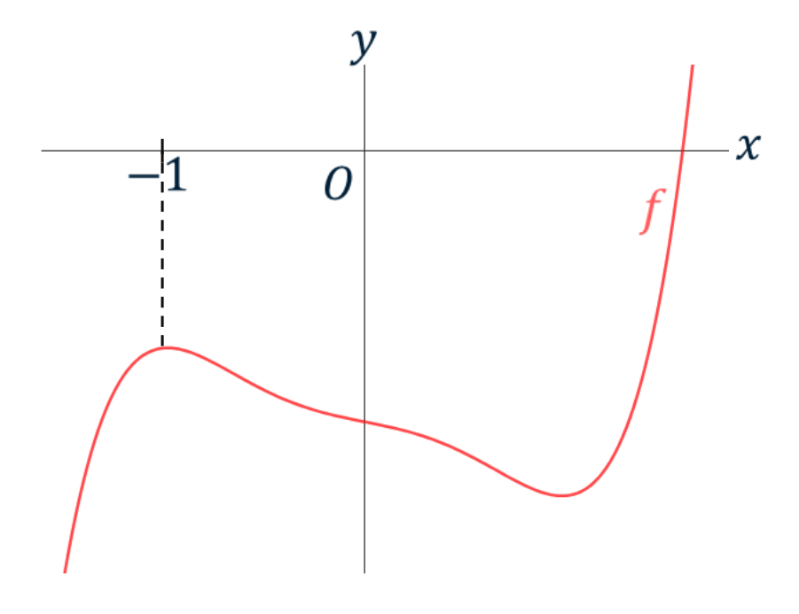 Grafiek van f(x), er is te zien dat er een extreme waarde ligt bij x = -1.