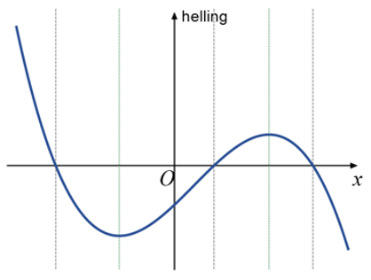 Hellinggrafiek met drie snijpunten met de x-as en daartussen een maximum en een minimum. Alle cruciale punten zijn gemarkeerd.