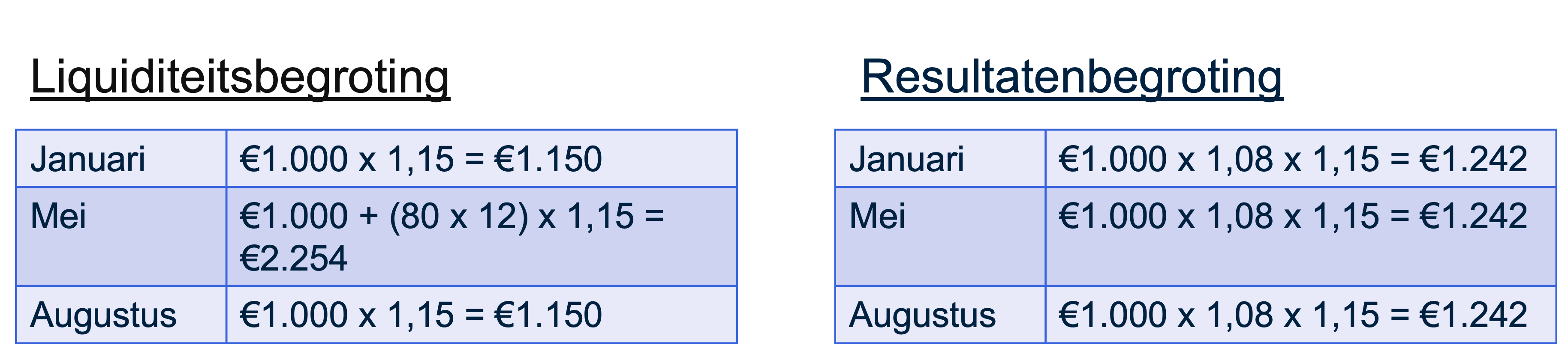 Voorbeeld met 8% vakantiegeld (80 euro) en 15% sociale lasten