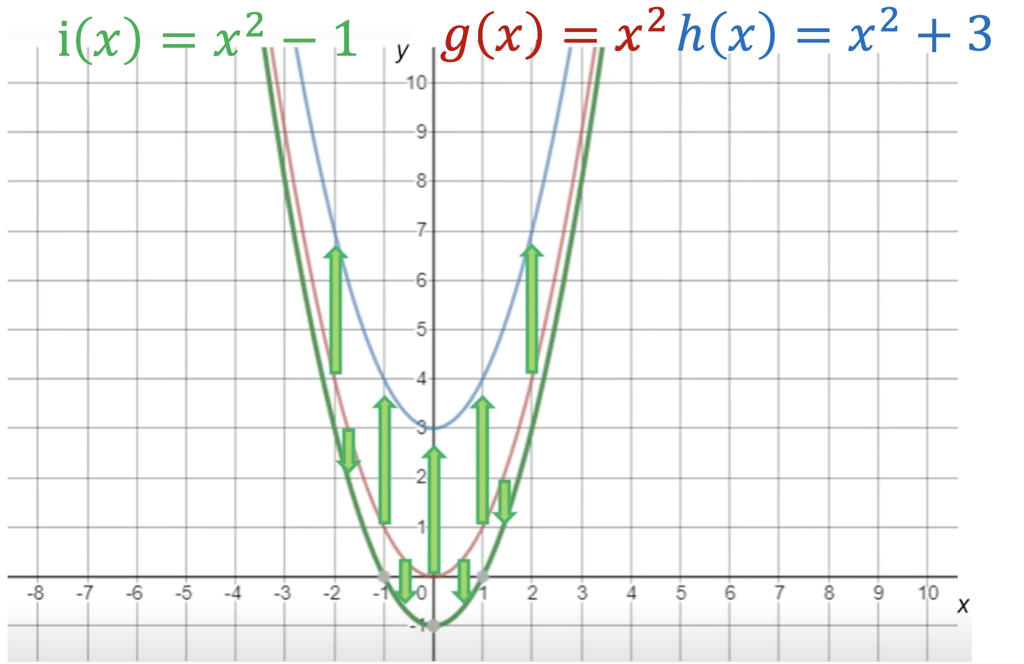 Verticale translaties van g(x) = x²
