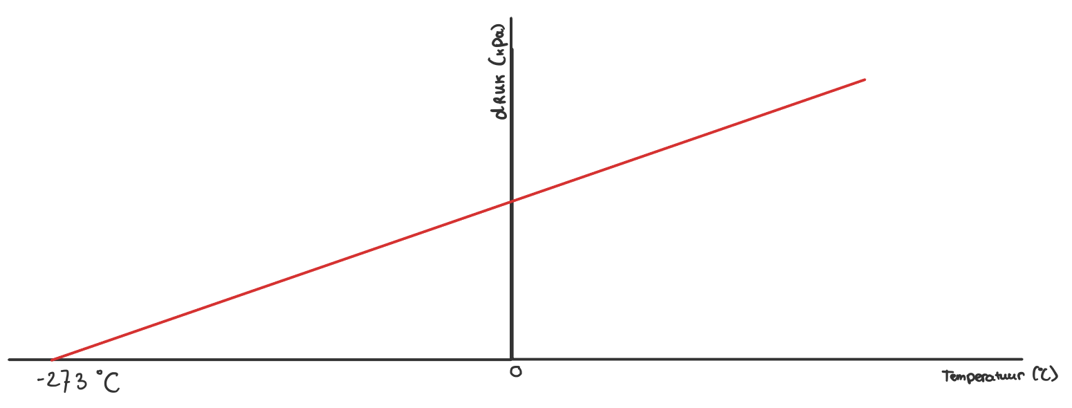 Een schematische weergave van de Celsius- en kelvinschaal naast elkaar, met 0°C = 273 K, 100°C = 373 K en -273°C = 0 K aangegeven.
