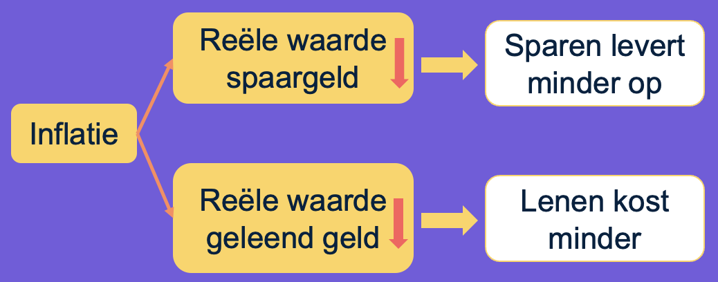 Effecten van inflatie.