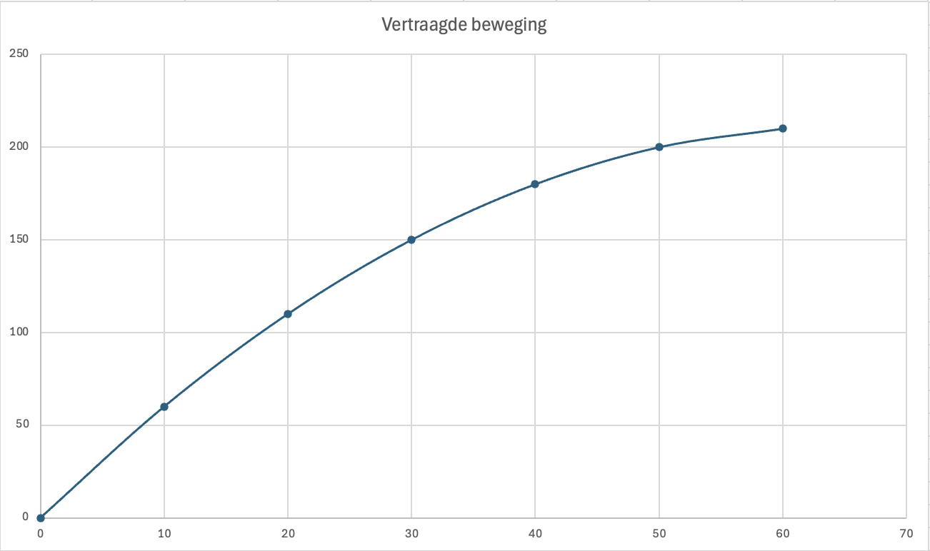 Vertraagde beweging in een afstand-tijddiagram