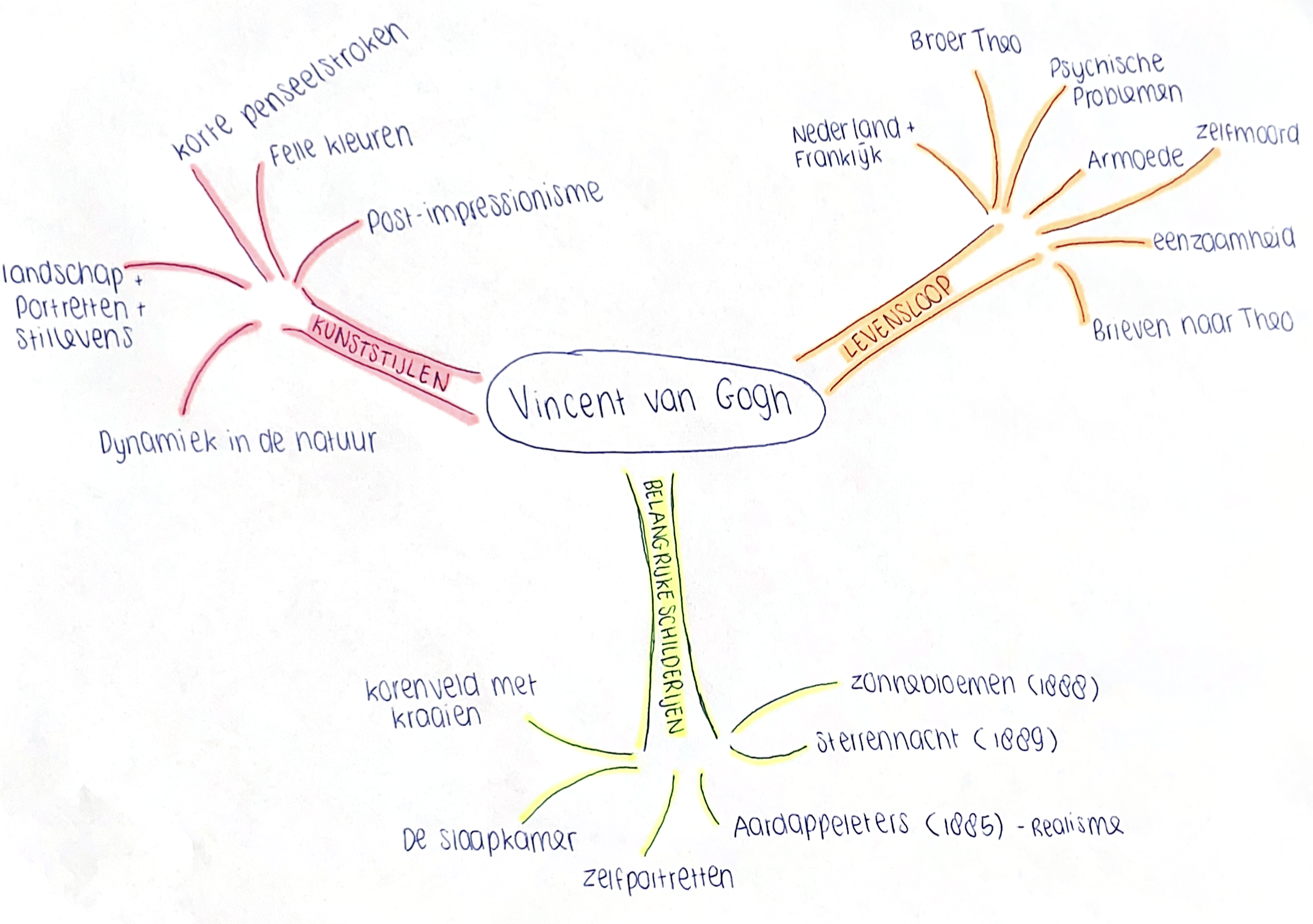 Stap 3: maak vertakkingen aan deze ideeën