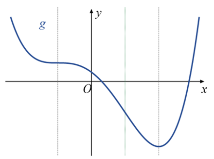 Grafiek van functie g met een buigpunt waar de helling nul is, en een minimum. Deze punten zijn gemarkeerd met groene stippen en een buigpunt met een stip tussen het speciale buigpunt en het minimum.