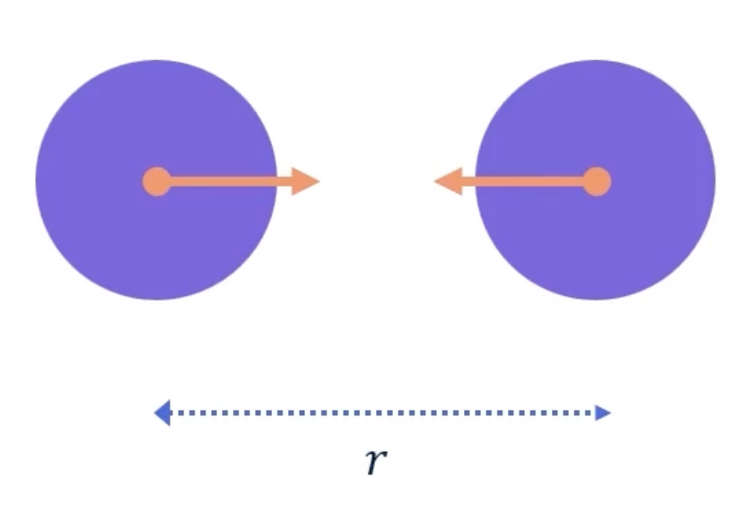 Afbeelding van twee massa's met pijlen die de aantrekkende gravitatiekracht tussen hen weergeven. De afstand tussen de zwaartepunten is aangegeven met de letter r.