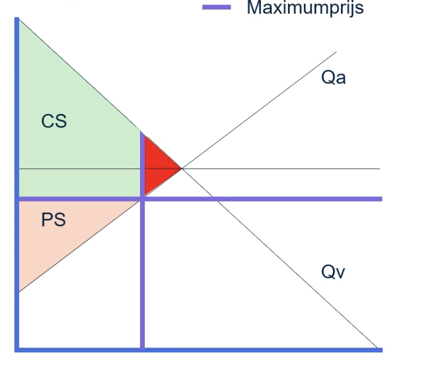 Surplus bij maximumprijs