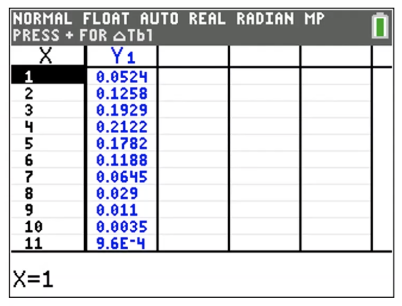 Screenshot van een GR-tabel met Y1=binompdf(25, 1/6, X) en de uitkomsten voor X=0 t/m X=11