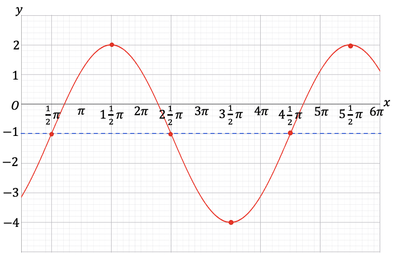 De complete sinusgrafiek vloeiend getekend door de punten, binnen het domein [0, 6π].