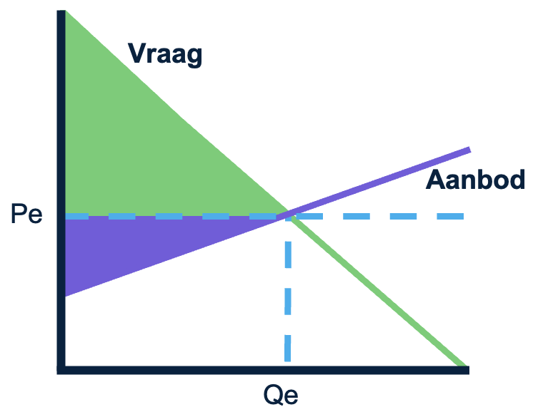 Consumenten- en producentensurplus in een grafiek met vraag- en aanbodlijn.